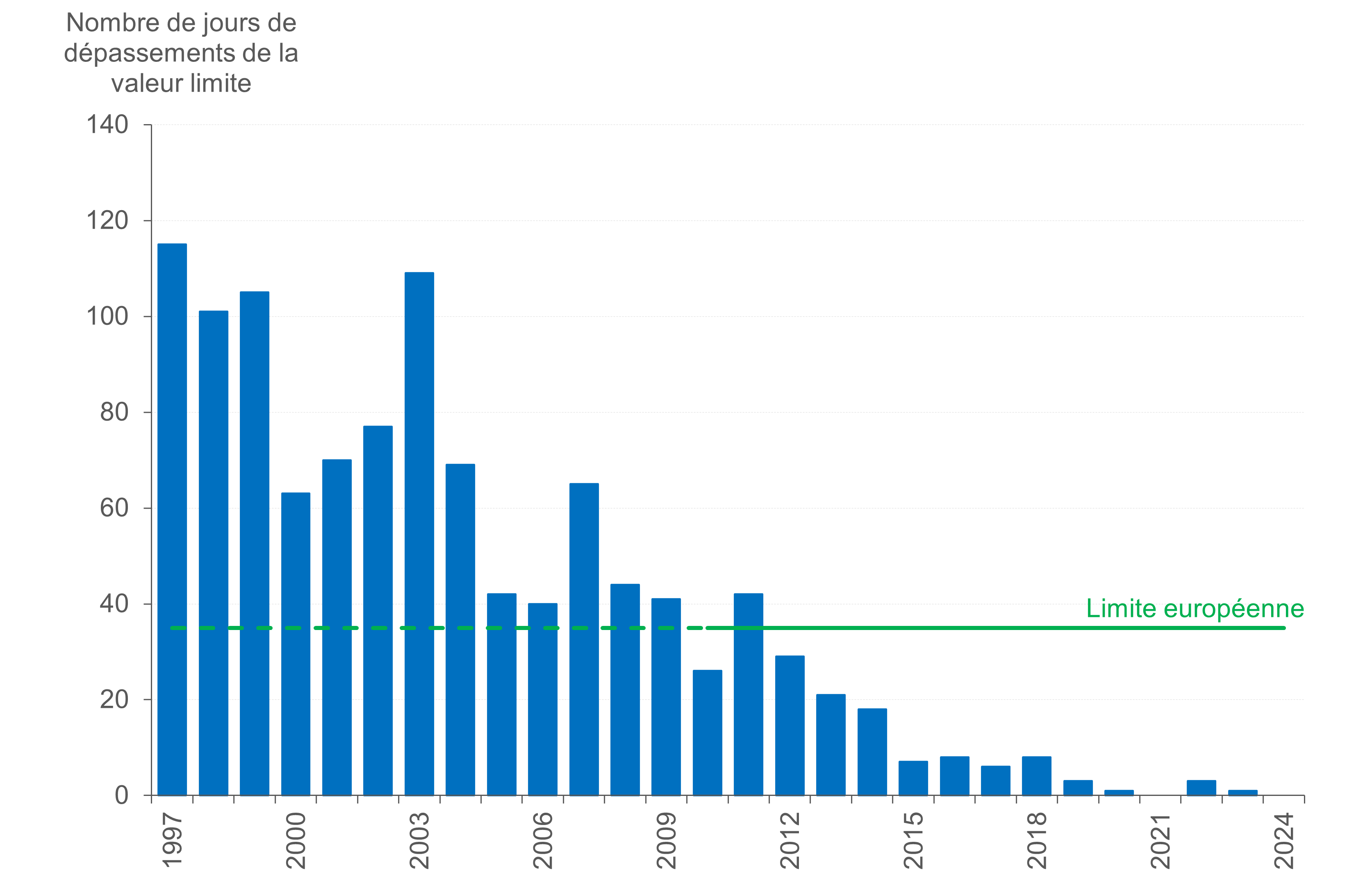 Graphique :PM10 :  Depuis 2015, le nombre de jours de dépassement de la valeur limite européenne de 50 µg/m3 en moyenne journalière à la station de Molenbeek-Saint-Jean est inférieur à 10