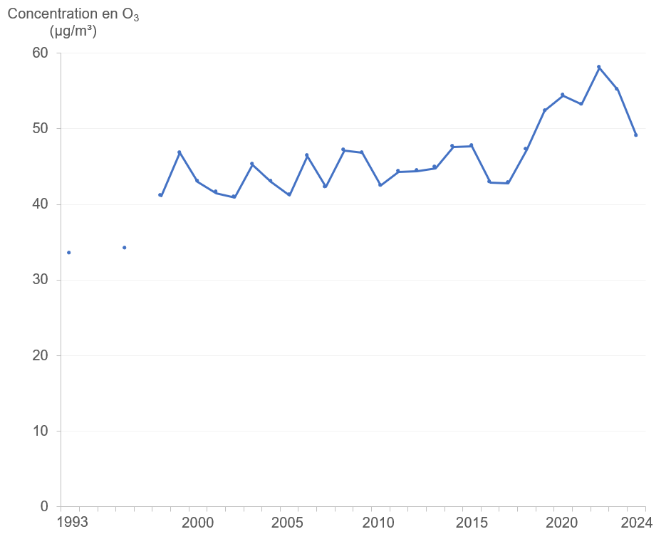 Graphique : les concentrations d’ozone de fond augmentent lentement