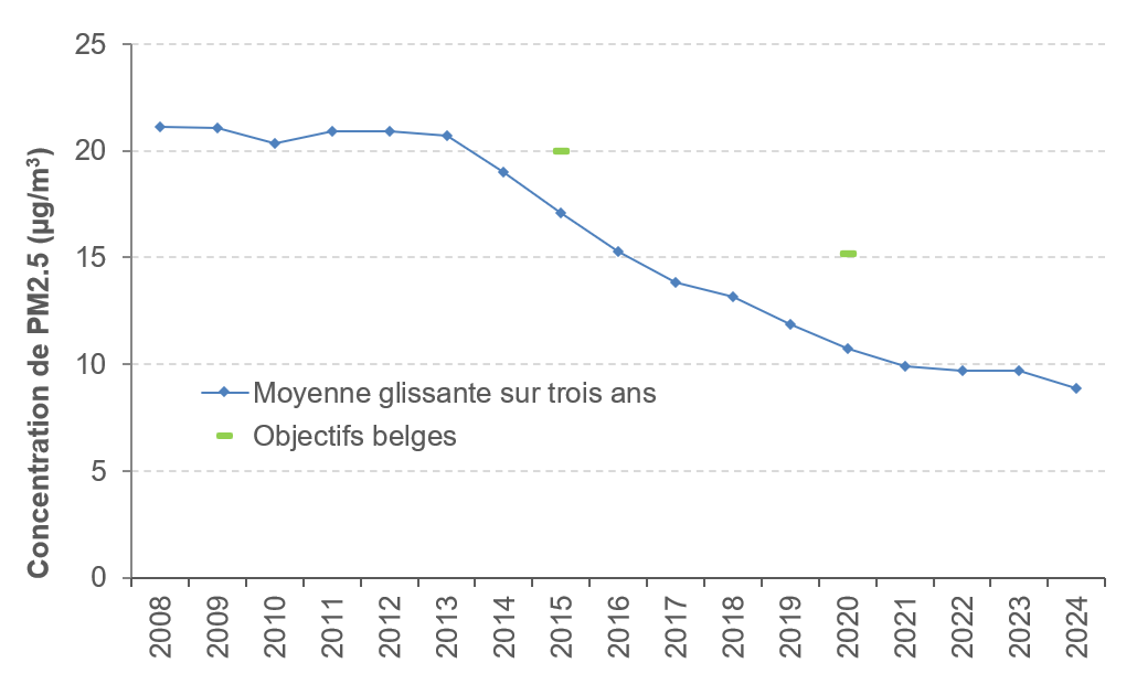 Graphique : l’indicateur d’exposition moyenne de la population (IEM) des stations bruxelloises respecte les objectifs belges
