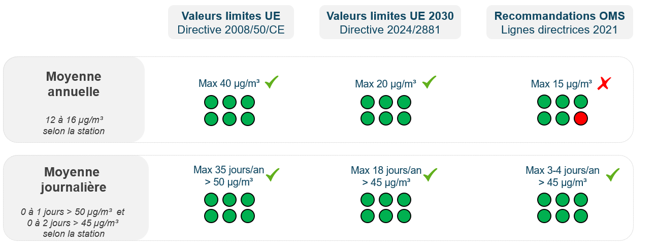 Graphique : les concentrations de PM10 en 2024 : en bref