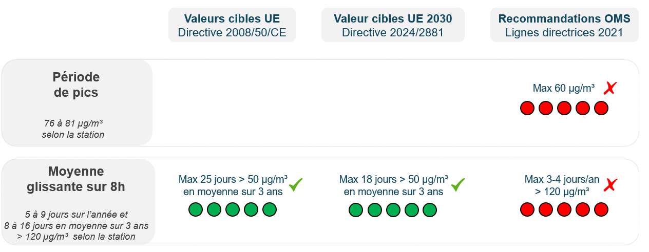 Graphique : les concentrations d’ozone en 2024 : en bref