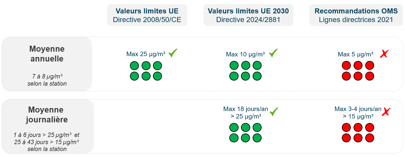 Graphique : les concentrations de PM2.5 en 2024 en bref