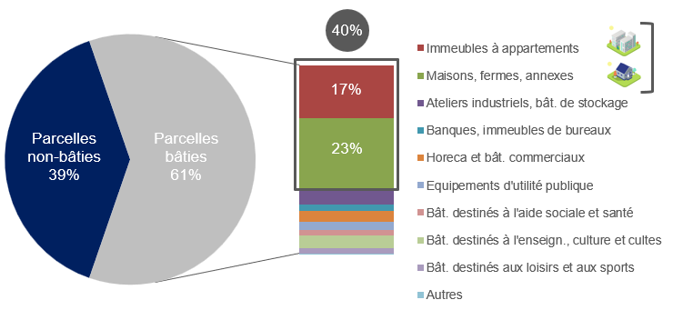 Graphique : Occupation du sol sur base des superficies cadastrées (12.851 ha) (2024)