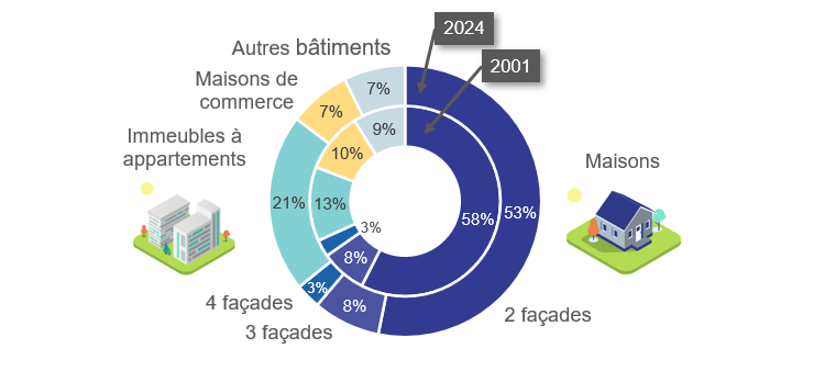 Graphique : Evolution du type de bâtiments : comparaison 2001-2024