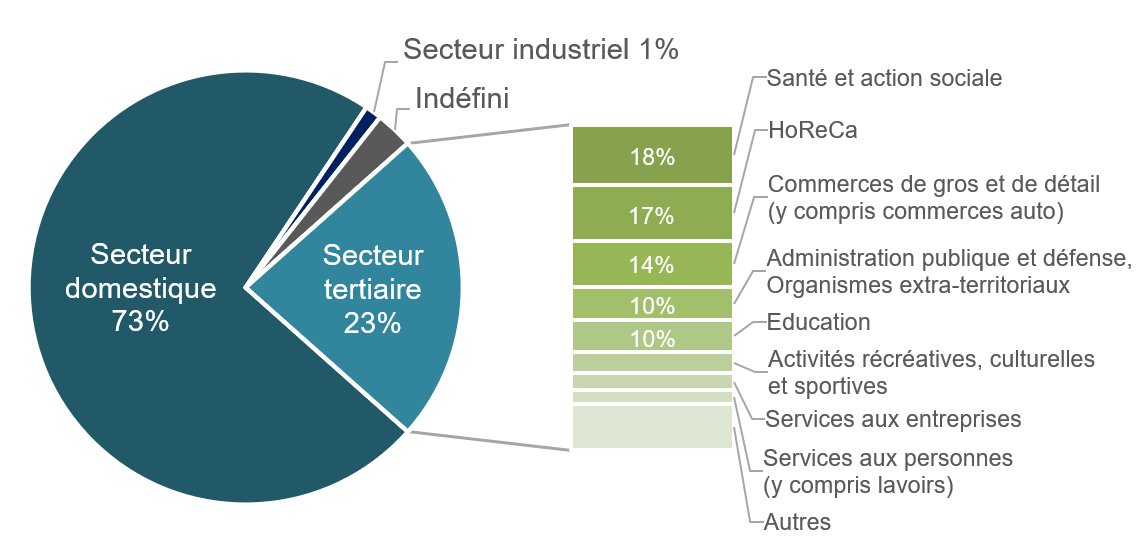 Graphique : Les ménages consomment 73% de l’eau distribuée, le secteur tertiaire 23%