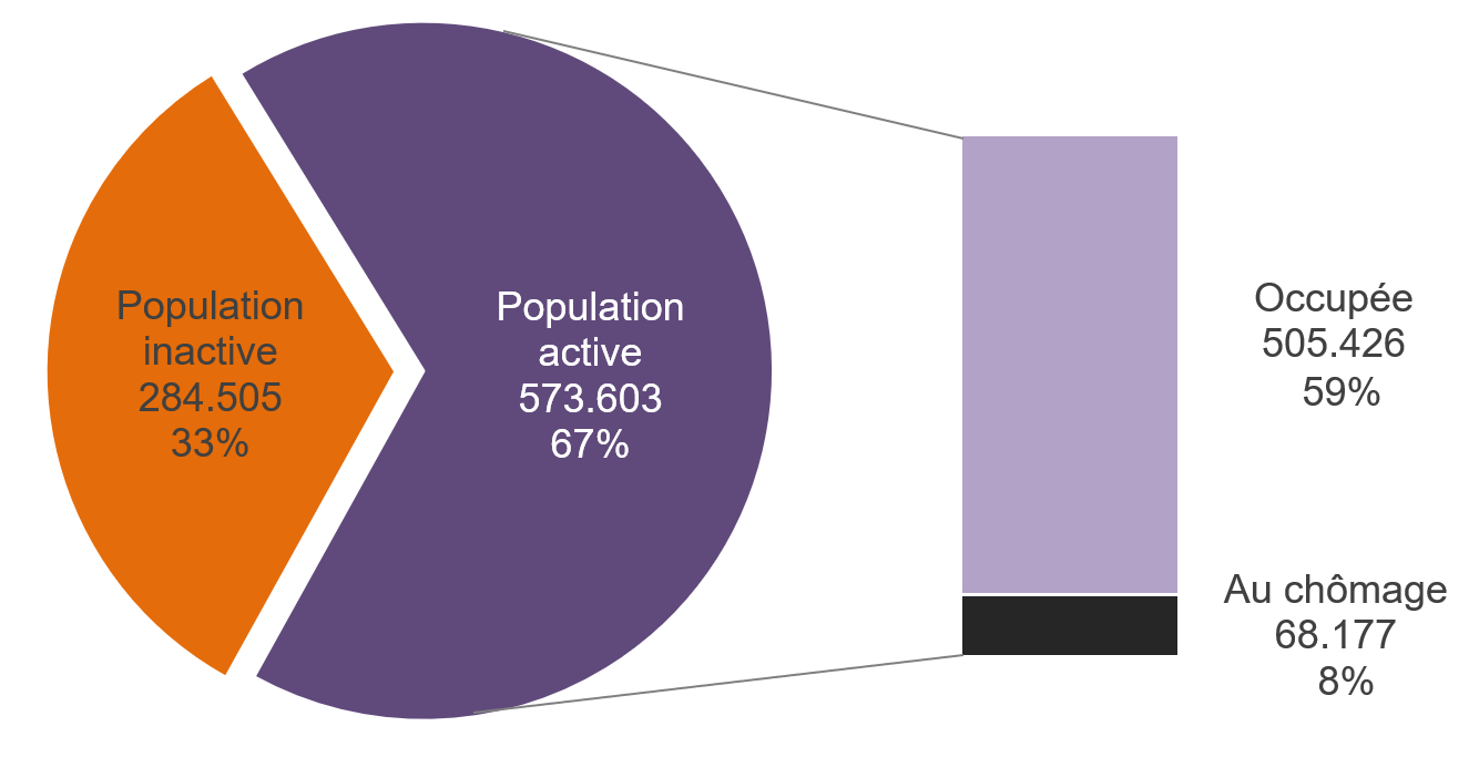Graphique : Statut de la population en âge de travailler en RBC (15-64 ans) (2024)