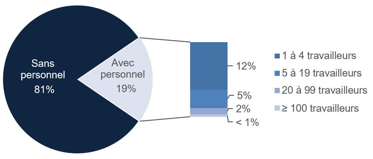 Entreprises bruxelloises en fonction du nombre d'employés (au 31 décembre 2023)