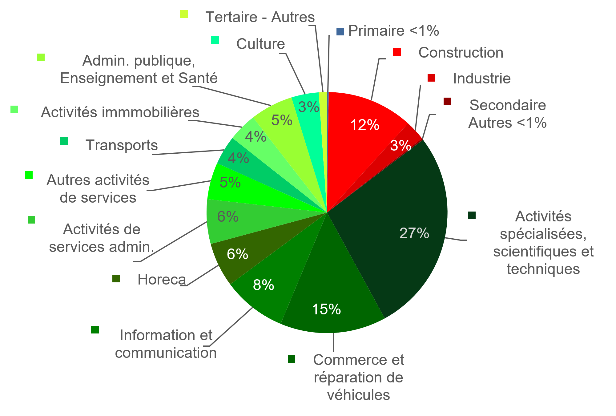 Graphique : entreprises bruxelloises par secteur d'activité (au 31 décembre 2023)