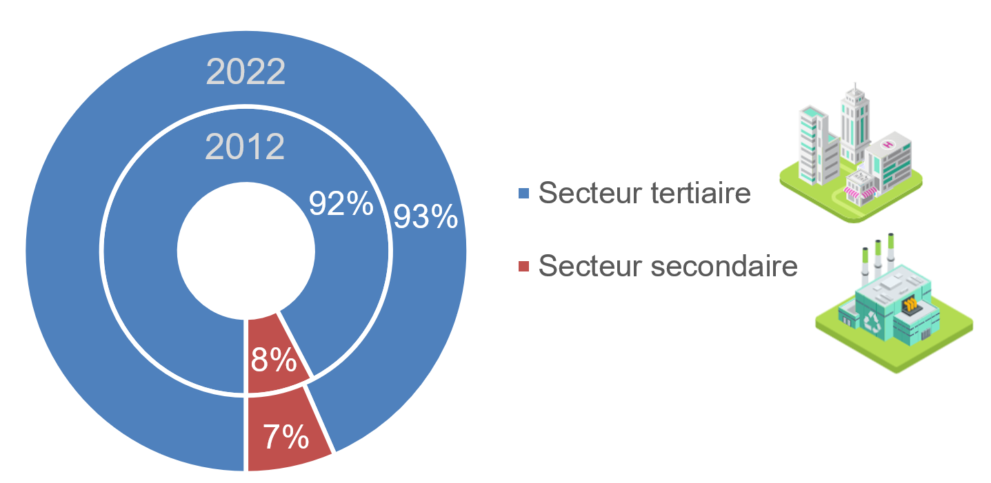 Graphique : evolution de la part des secteurs d’activités (en nombre d'emplois) en Région de Bruxelles-Capitaleentre 2012 et 2022
