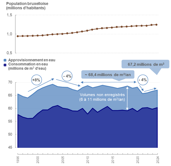 Graphique : L’approvisionnement en eau de la Région bruxelloise a significativement diminué depuis 2021 alors que la consommation est restée semblable