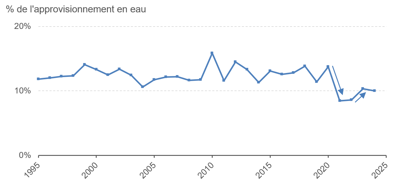 Graphique : Les volumes non enregistrés sont proches ou inférieurs à 10% de l’approvisionnement en eau depuis 2021