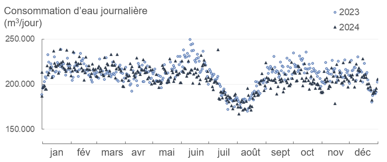 Graphique : Des pics de consommation en mai-juin et en septembre, un creux en juillet-août