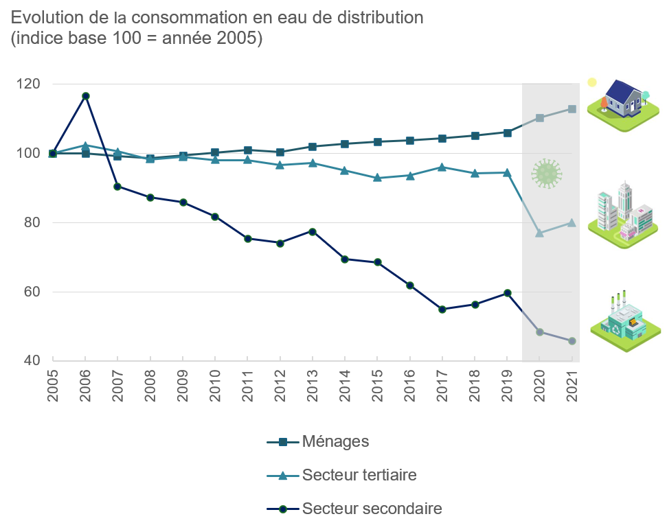 Graphique : La consommation en eau des ménages a eu tendance à augmenter entre 2005 et 2019 alors que celles des secteurs tertiaire et secondaire ont eu tendance à décroître