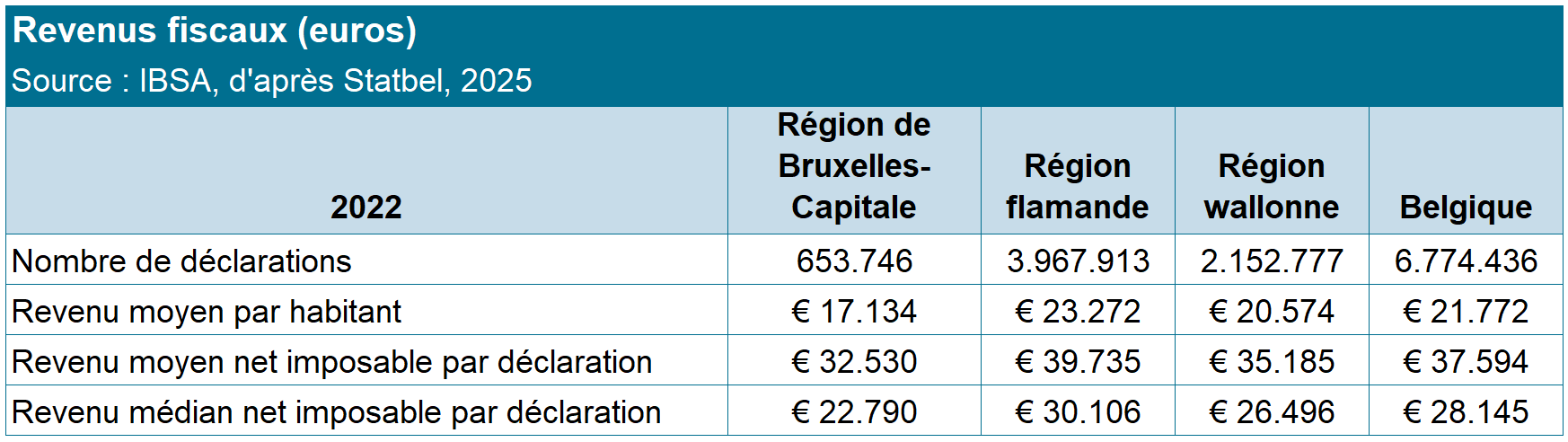 Graphique : revenus fiscaux des bruxellois 2025
