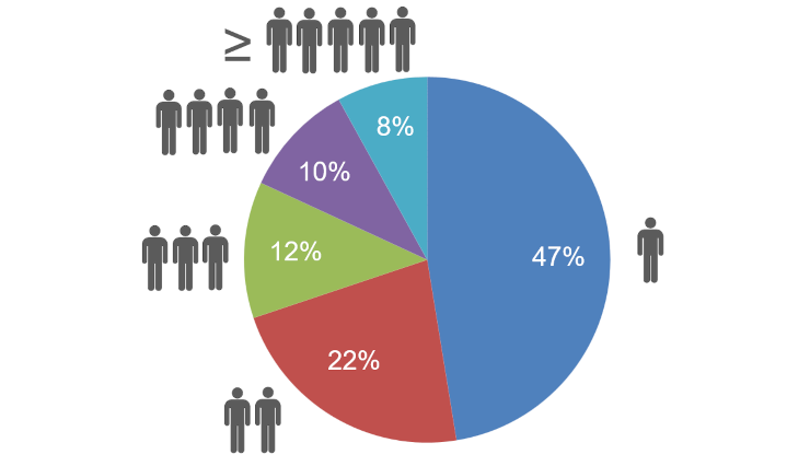 Graphique : 47% de ménages d’une seule personne 