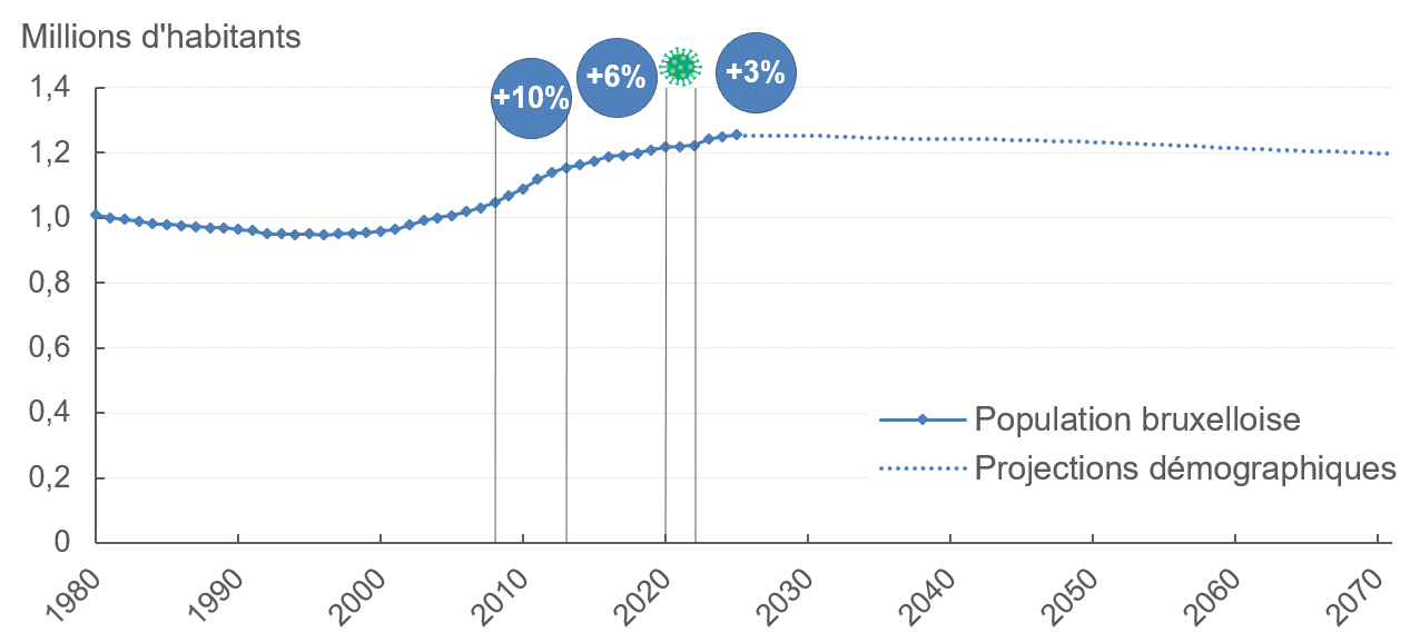 Graphiqe : Evolution de la démographie en Région de Bruxelles-Capitale