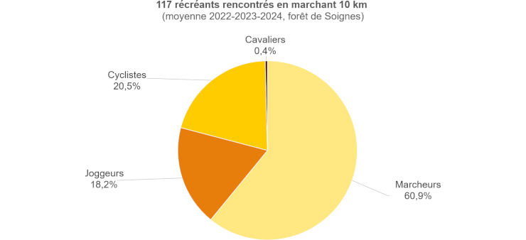 Graphique : nn moyenne, 117 récréants sont rencontrés par une personne marchant 10 km dans les 2 zones étudiées 