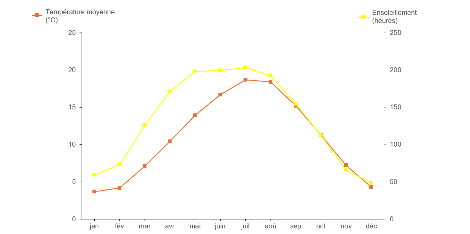 Graphique : Normales climatologiques à la station d'Uccle (1991–2020) : température moyenne et nombre d'heures d'ensoleillement