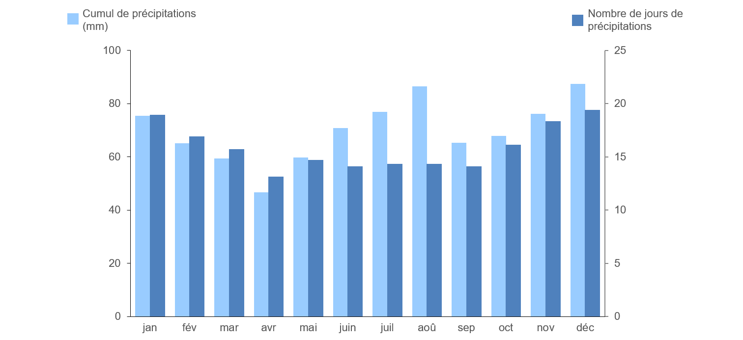 Graphique : Normales climatologiques à la station d'Uccle (1991–2020) : Quantité et nombre de jours de précipitations 