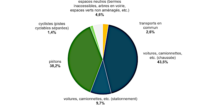 Graphique : Part de l’espace public dédié à chaque mode de transport – 2024 (%)