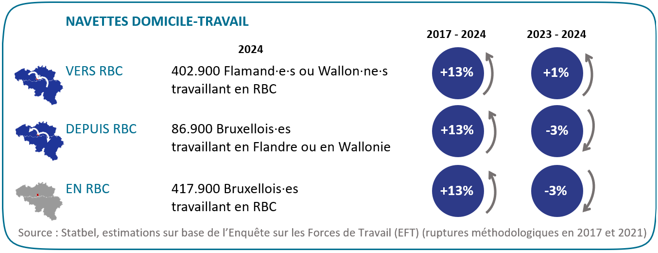Graphique : domicile-travail