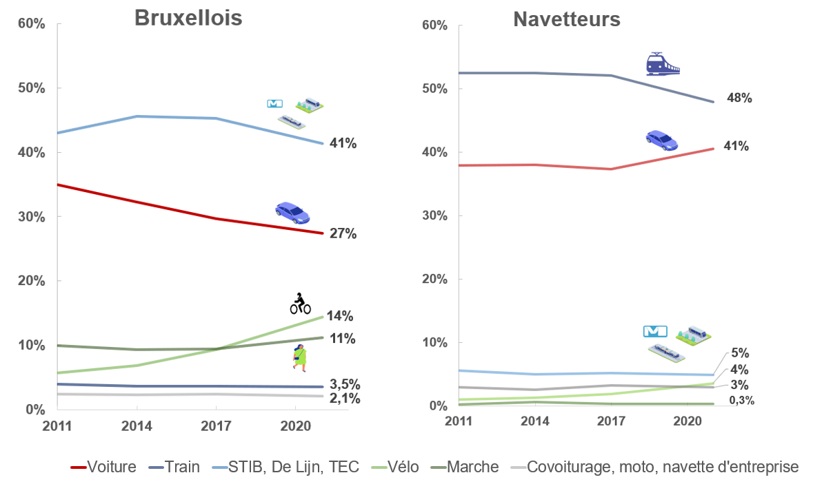 Graphique : Pour les déplacements domicile-travail concernés par les PDE, la voiture est le mode de déplacement principal pour 27% des Bruxellois et 41% des navetteurs