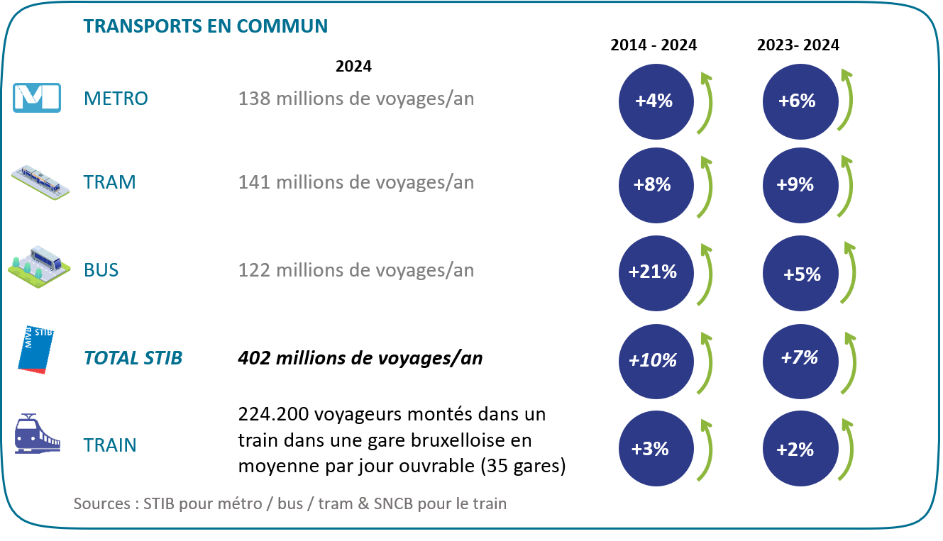 Graphique : Après une forte chute liée à la crise sanitaire, la fréquentation de la STIB progresse à nouveau