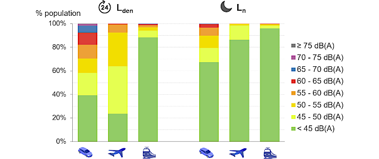 Graphique : Proportion de la population vivant dans des habitations exposées au bruit des transports routier (2021), aérien (2024), ferroviaire (2021) en Région de Bruxelles-Capitale