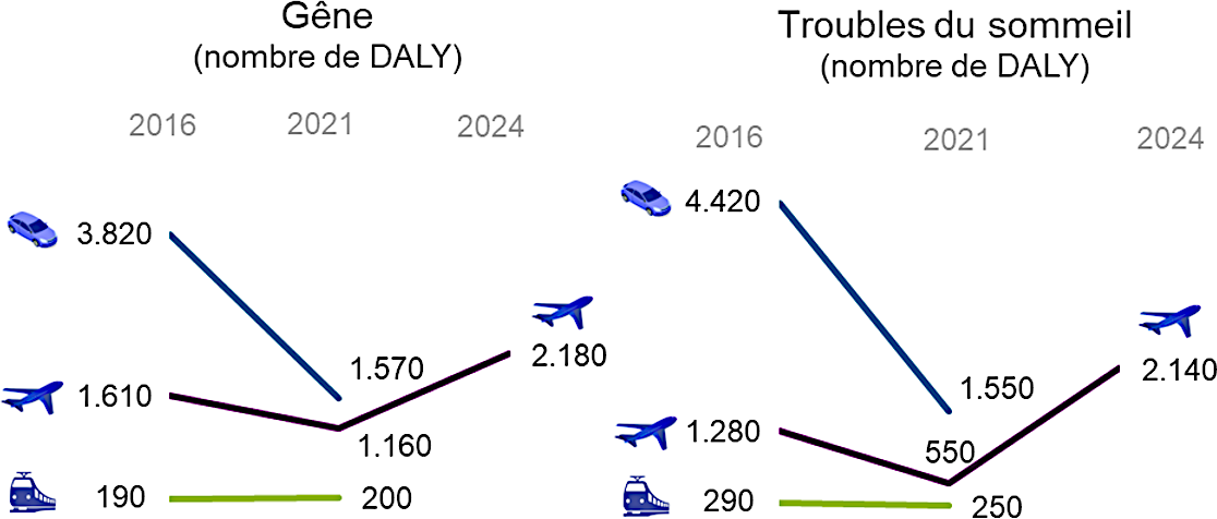 Graphique : L’impact sanitaire du bruit des transports a chuté entre 2016 et 2021 mais l’impact du bruit du trafic aérien a augmenté en 2024