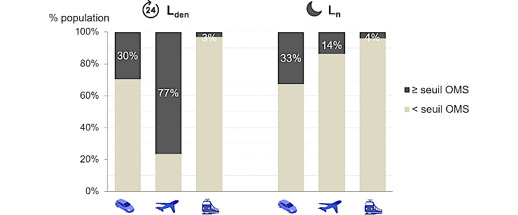 Graphique :  Proportion de la population bruxelloise potentiellement fortement gênée par le bruit des transports (indicateur Lden) et souffrant de troubles du sommeil (indicateur Ln) selon l’OMS en 2021 pour le bruit routier et ferroviaire, en 2024 pour le bruit du trafic aérien