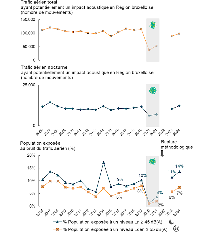 Graphique : Evolution de la population exposée au bruit du trafic aérien à un niveau Lden ≥ 55 dB(A) ou à un niveau Ln ≥ 45 dB(A)