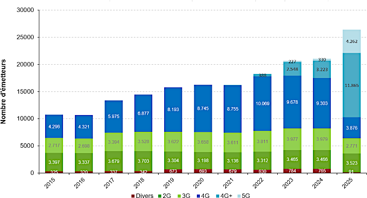Graphique : Le nombre total d’émetteurs augmente régulièrement