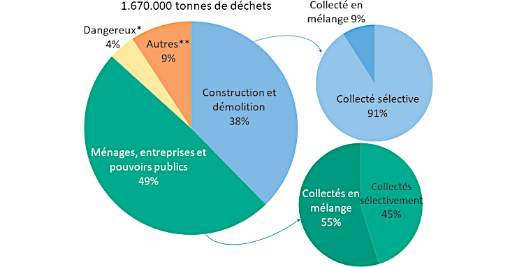 Graphique : Estimation de la production de déchets en 2011 à Bruxelles