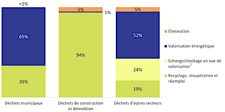 Graphique : La plupart des déchets sont traités par incinération avec récupération d'énergie, recyclage ou réemploi (2023).