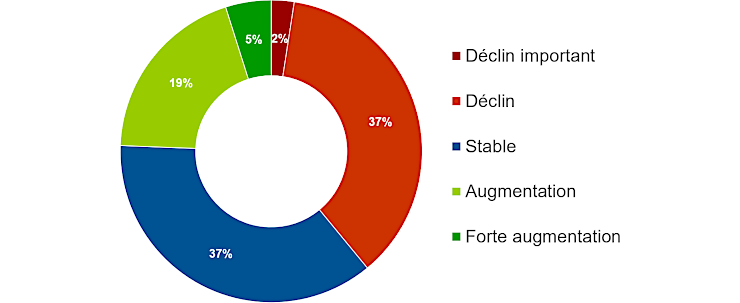 Graphique : Tendance évolutive à long terme des effectifs de 41 espèces communes de l’avifaune bruxelloise (en % par catégorie de tendance, 1992-2024)