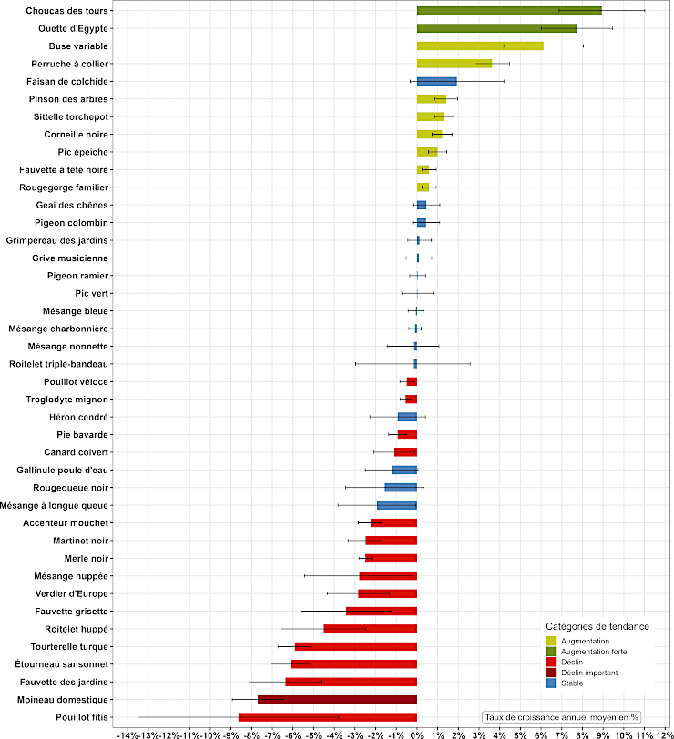 Graphique : Une tendance évolutive à long terme négative a été établie pour 16 espèces communes d’oiseaux parmi les 41 espèces pour lesquelles une tendance a pu être établie (1992-2024) 