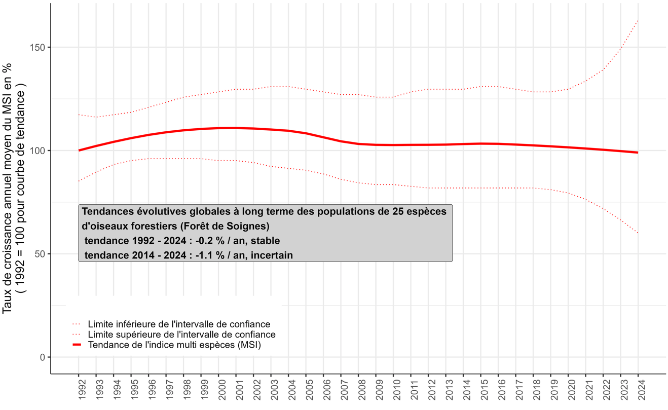 Graphique :Entre 1992 et 2024, l’indice multispécifique relatif à 25 espèces d’oiseaux présents en forêt de Soignes bruxelloise apparait globalement stable