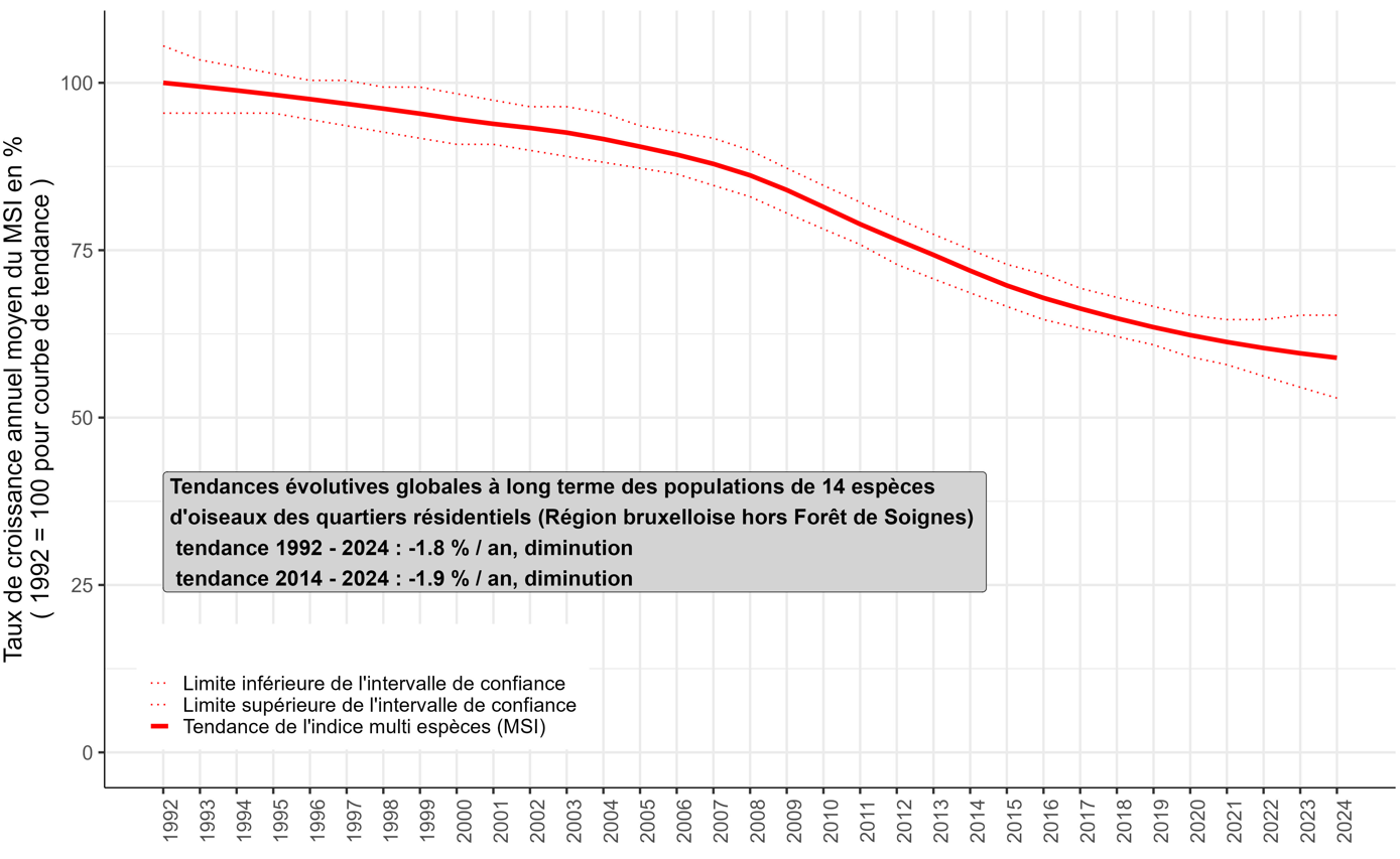 Graphique : Entre 1992 et 2024, l’indice multispécifique relatif à 14 espèces indigènes d’oiseaux des « quartiers résidentiels » s’est globalement réduit de 45% Source : Pailhès M. et Derouaux A. 2025 (Natagora-Aves)