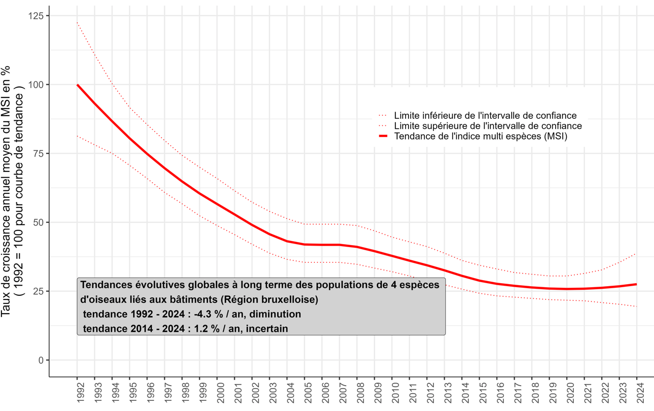 Graphique : Entre 1992 et 2024 l’indice multispécifique relatif à 4 espèces communes d’oiseaux nichant sur le bâti a globalement diminué de trois quarts