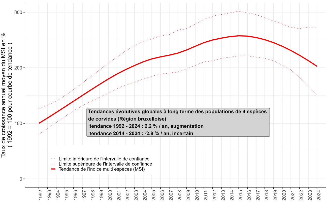 Graphique : Entre 1992 et 2024, l’indice multispécifique relatif à 4 espèces de Corvidés a globalement doublé