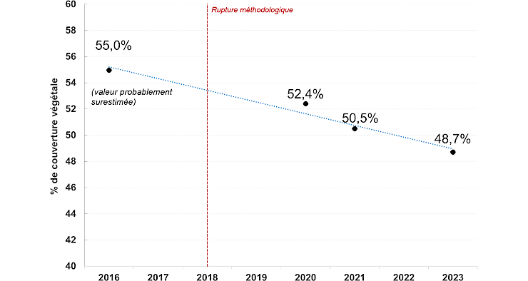 Graphique : L’urbanisation s’est poursuivie au cours de cette dernière décennie au détriment de la végétation