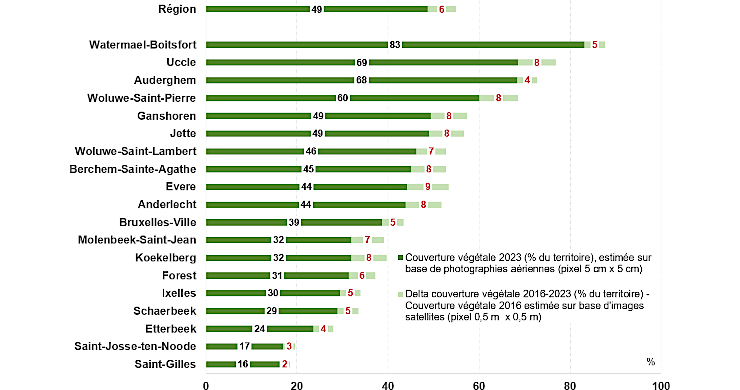 Graphique : Un déficit de végétation très marqué dans les communes les plus centrales