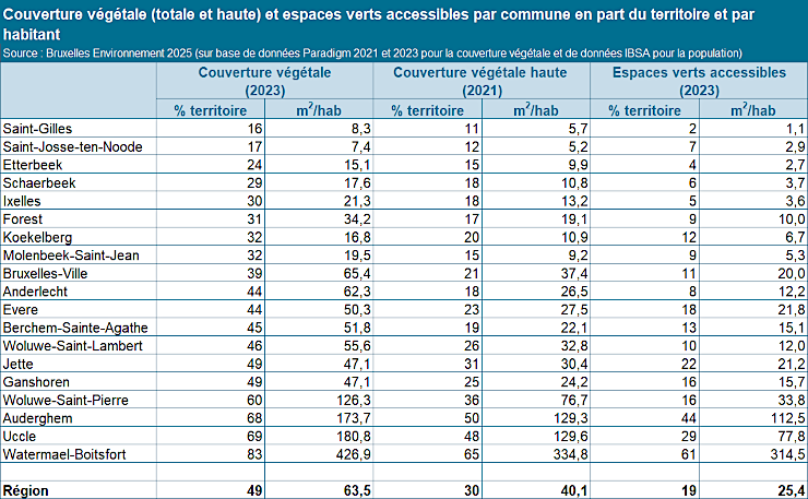 Tableau :  superficie d’espaces verts publics par habitant comme le montre le tableau suivant