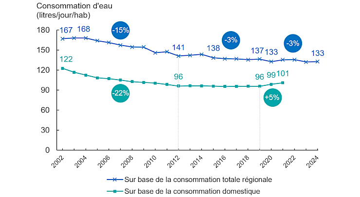 Graphique : Evolution de la consommation d’eau moyenne journalière par Bruxellois (2002-2024)