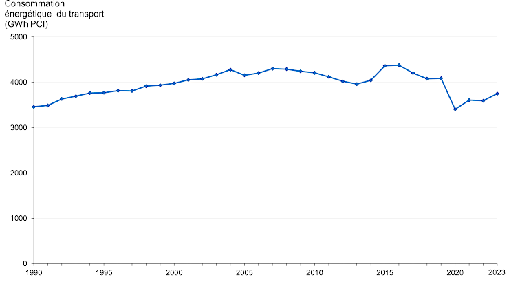 Graphique : Evolution de la consommation énergétique calculée pour les transports, entre 1990 et 2023, pour la Région de Bruxelles-Capitale