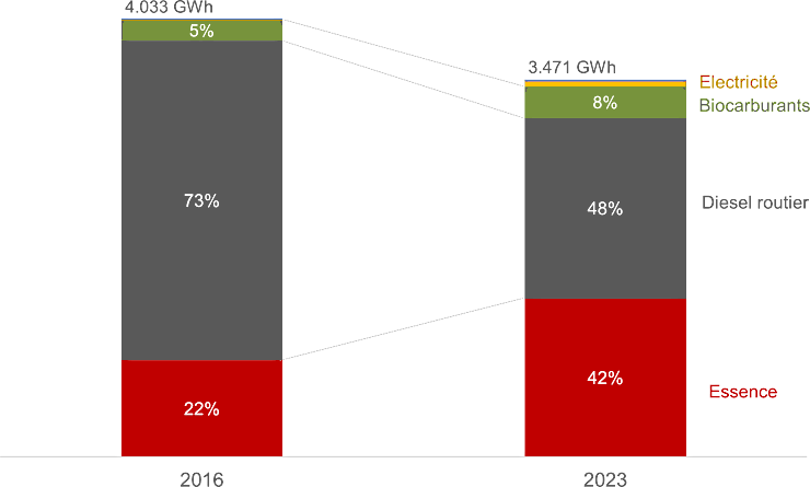 Graphique : Les carburants destinés au transport routier évoluent rapidement