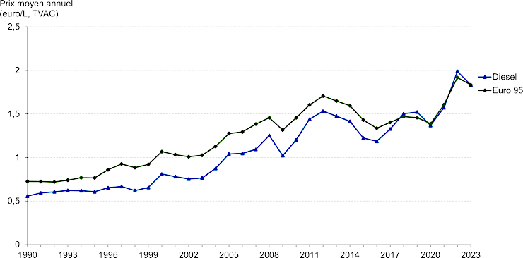 Graphique : Evolution du prix courant du carburant à la pompe