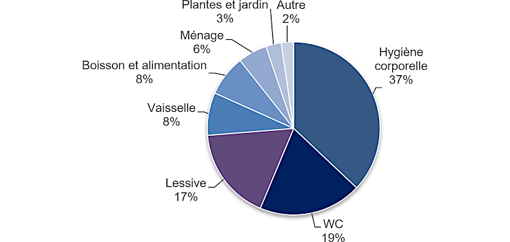 Graphique : Utilisation de l’eau au domicile