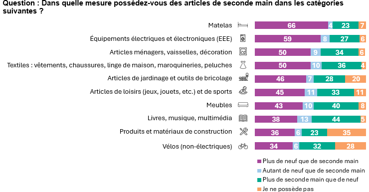Graphique : Les Bruxellois [SD4.1]possèdent plus d'articles neufs que de seconde main, dans presque toutes les catégories d’articles