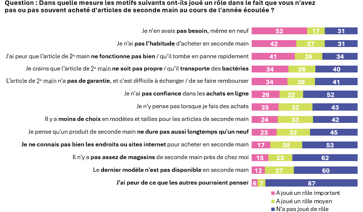 Graphique : Les freins à l’achat de produits de réemploi (de la plus importante à la moins importante)